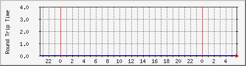 150.42.129.62 Traffic Graph