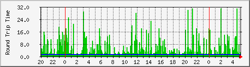 150.99.193.193 Traffic Graph