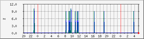 150.99.193.193.loss Traffic Graph
