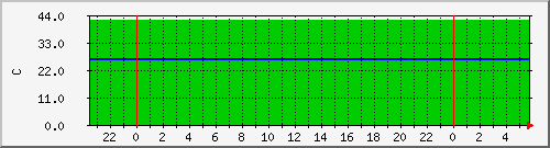 localhost.temp Traffic Graph